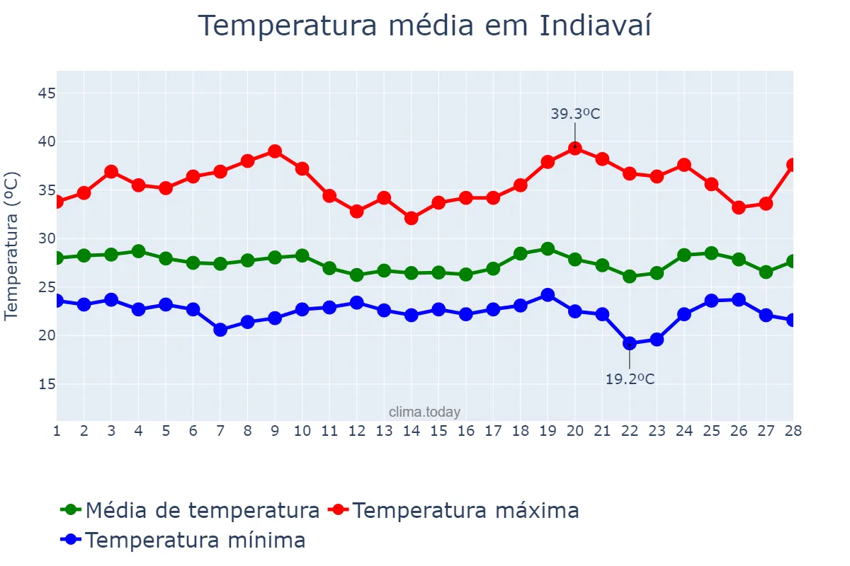 Temperatura em fevereiro em Indiavaí, MT, BR