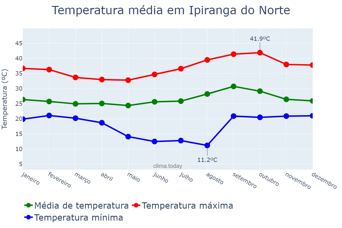 Temperatura anual em Ipiranga do Norte, MT, BR