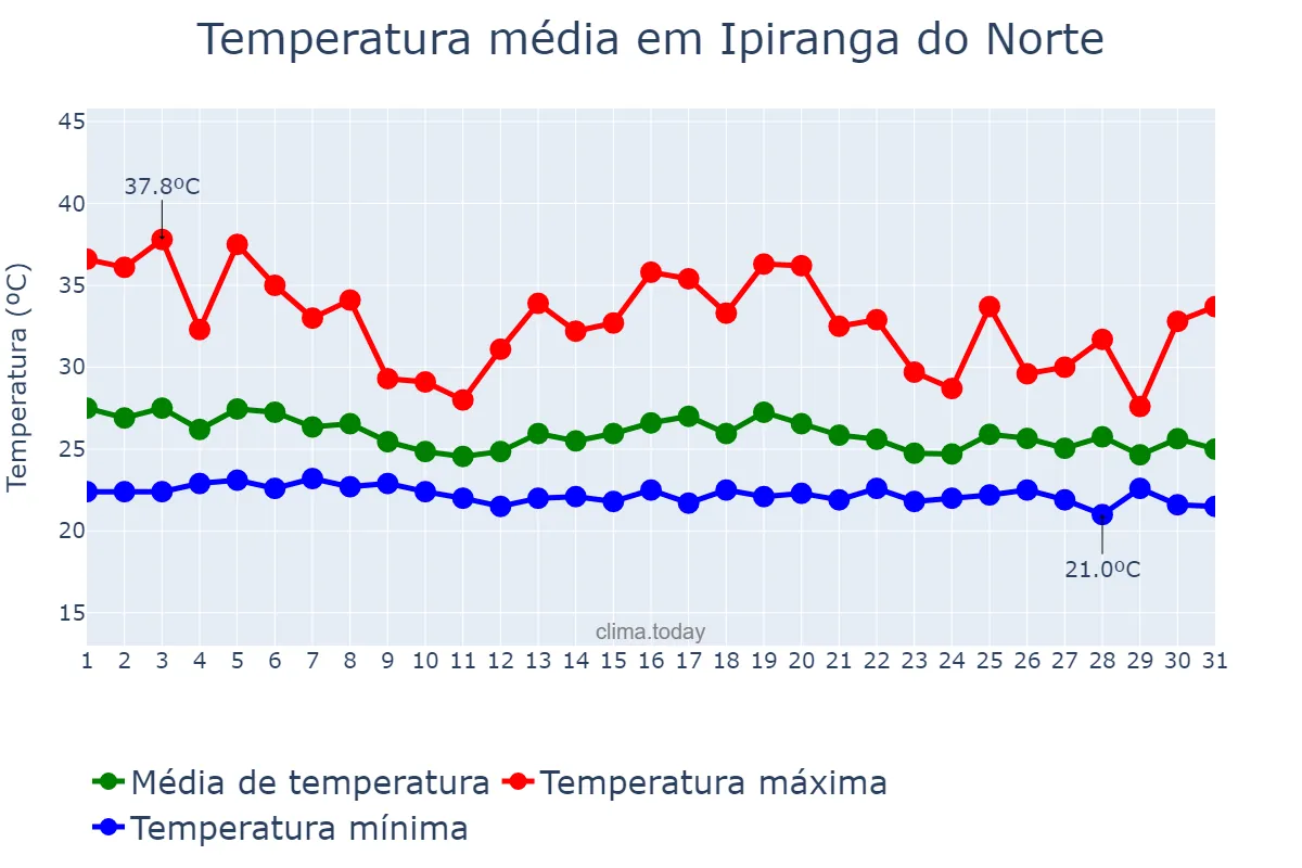Temperatura em dezembro em Ipiranga do Norte, MT, BR