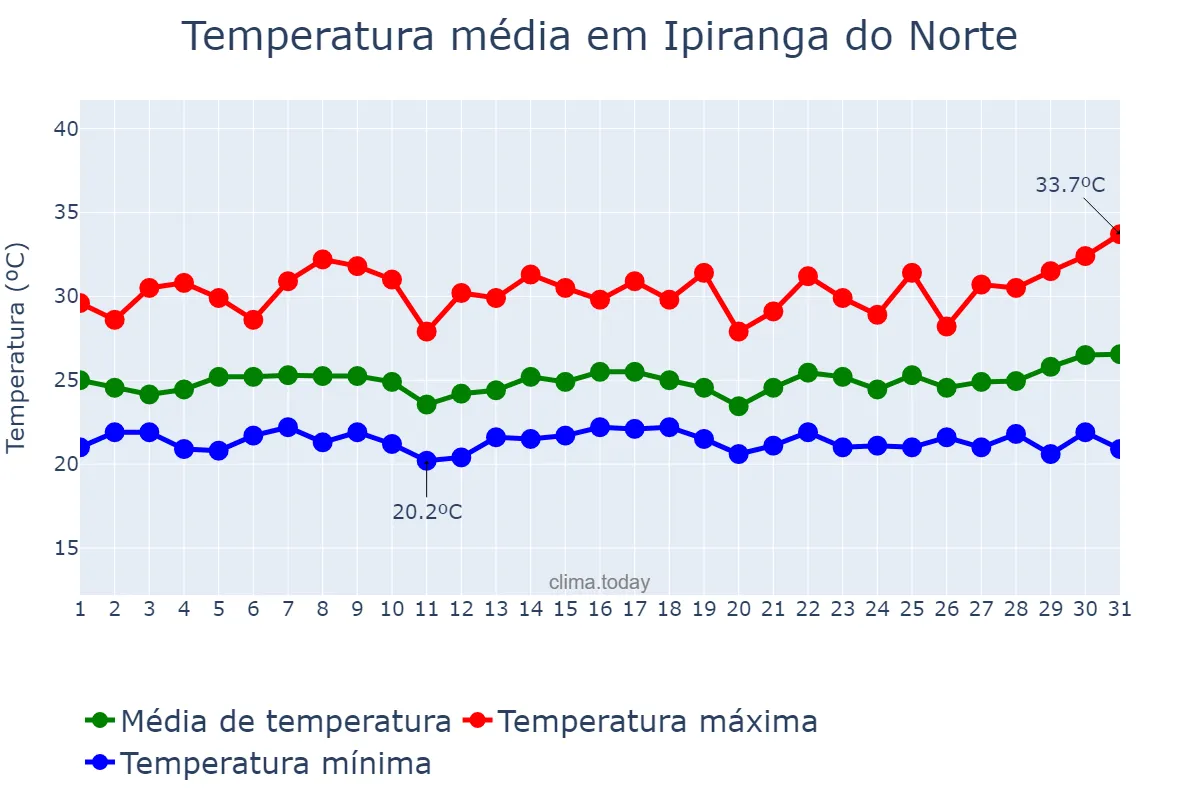 Temperatura em marco em Ipiranga do Norte, MT, BR