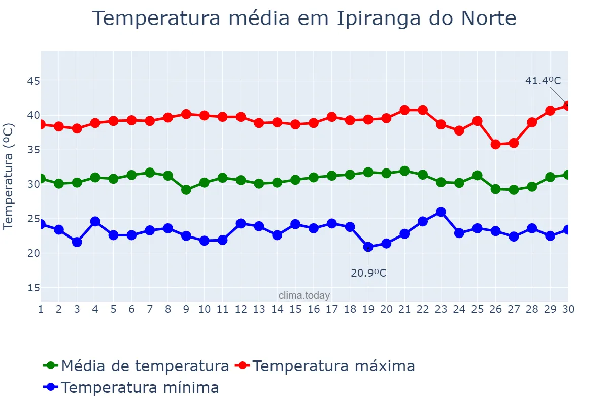 Temperatura em setembro em Ipiranga do Norte, MT, BR