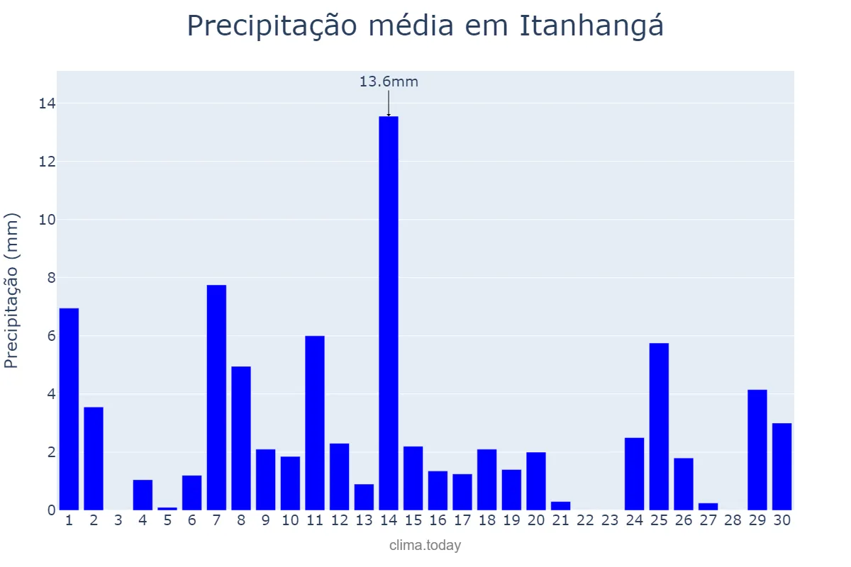 Precipitação em abril em Itanhangá, MT, BR