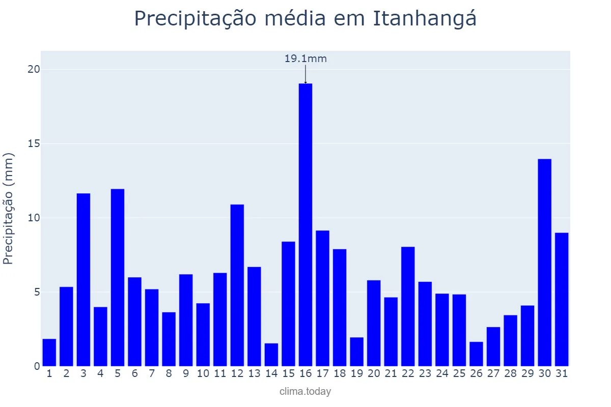 Precipitação em dezembro em Itanhangá, MT, BR