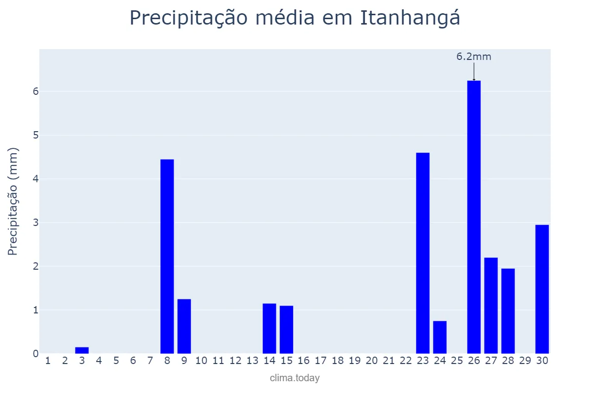 Precipitação em setembro em Itanhangá, MT, BR