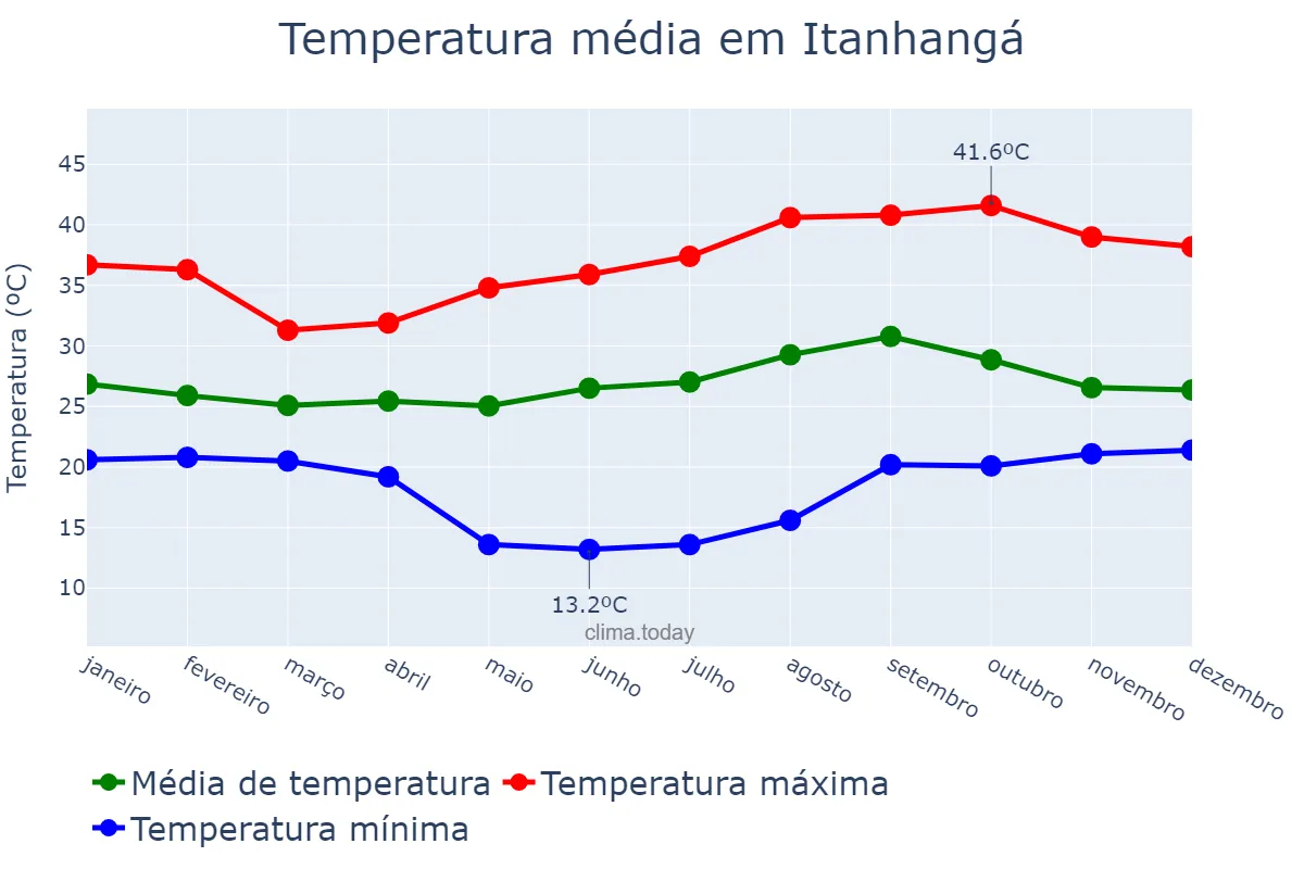 Temperatura anual em Itanhangá, MT, BR