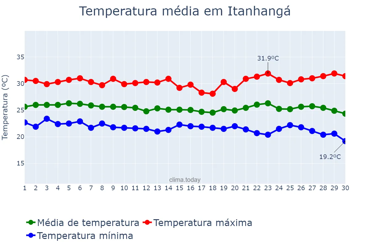 Temperatura em abril em Itanhangá, MT, BR