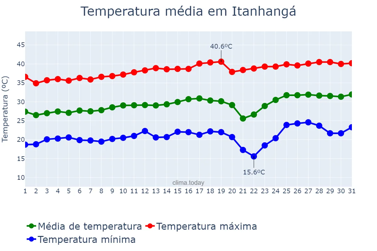 Temperatura em agosto em Itanhangá, MT, BR
