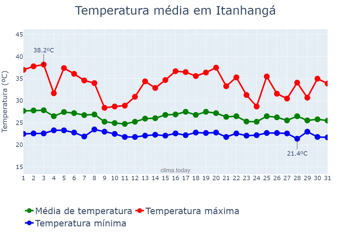 Temperatura em dezembro em Itanhangá, MT, BR