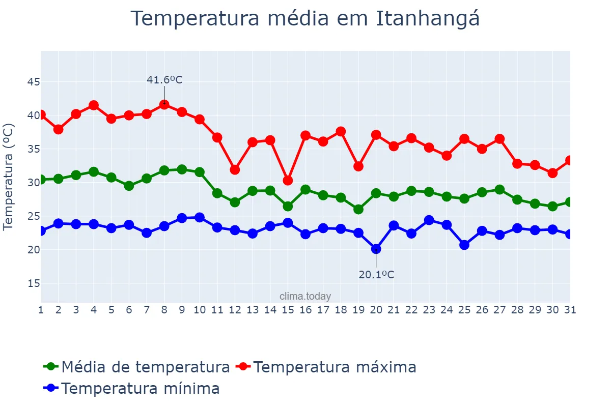Temperatura em outubro em Itanhangá, MT, BR