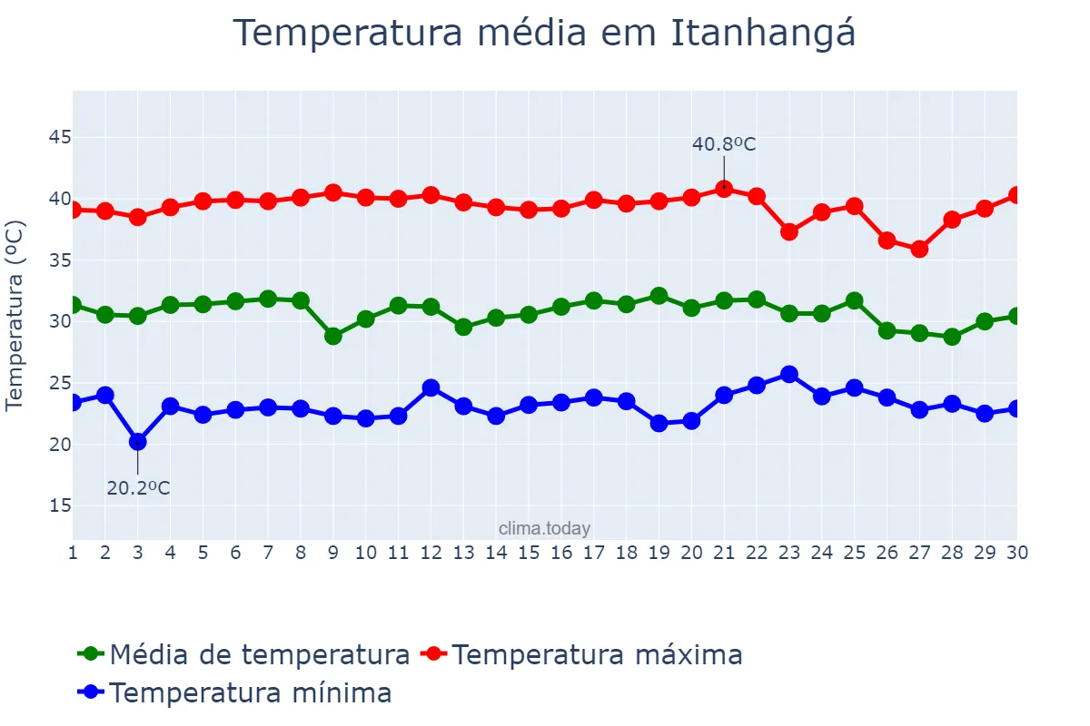 Temperatura em setembro em Itanhangá, MT, BR