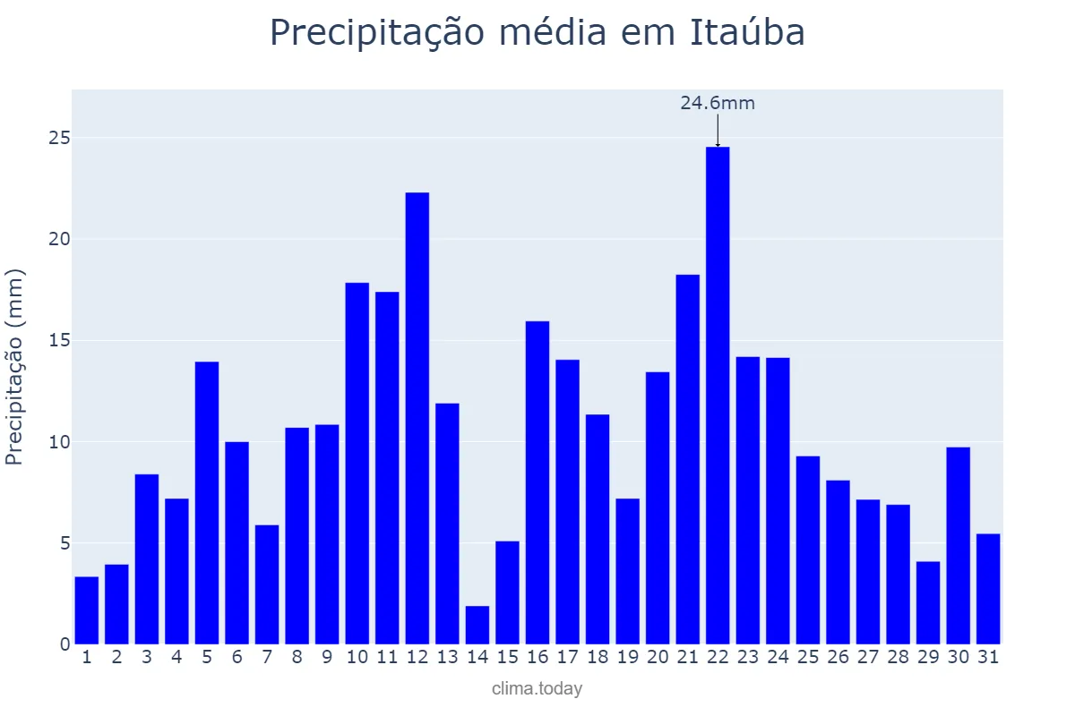 Precipitação em dezembro em Itaúba, MT, BR