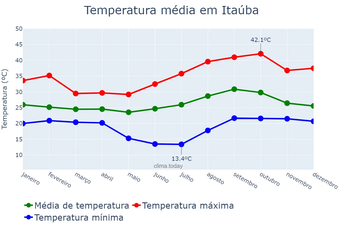 Temperatura anual em Itaúba, MT, BR