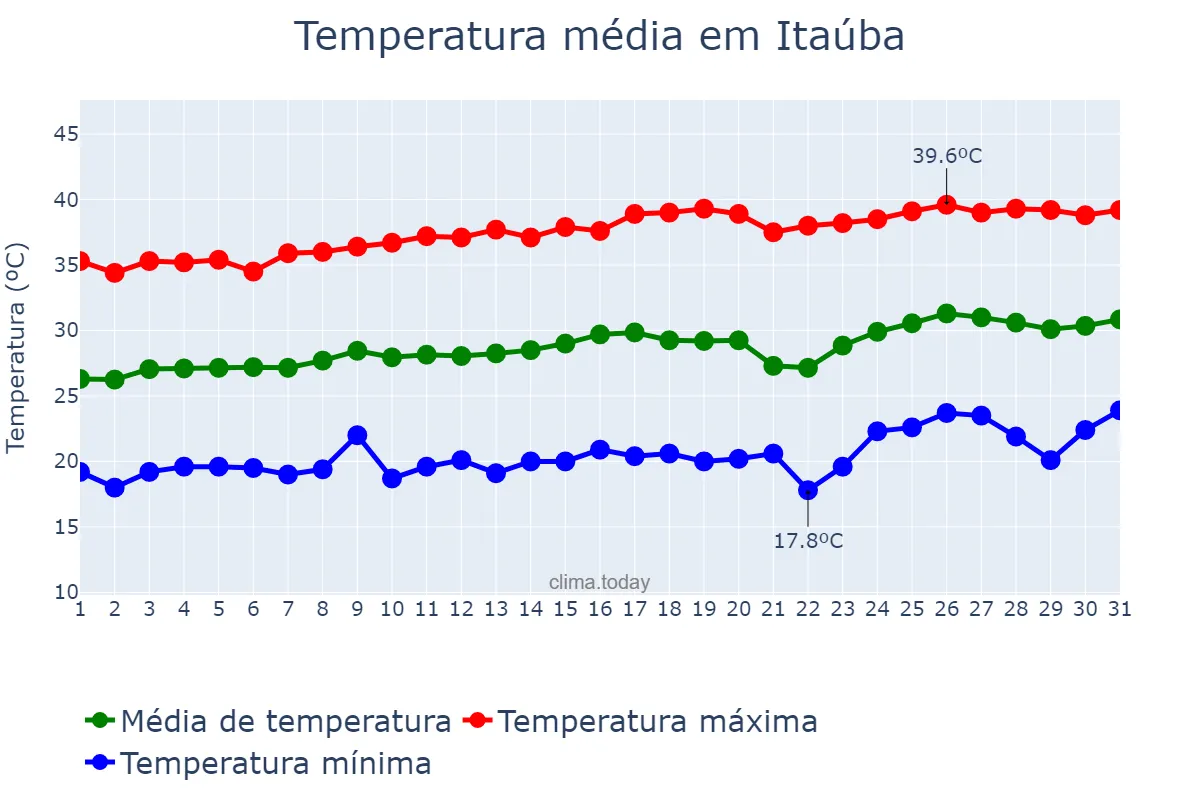 Temperatura em agosto em Itaúba, MT, BR