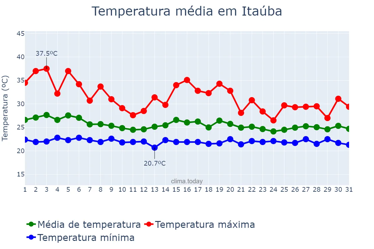 Temperatura em dezembro em Itaúba, MT, BR