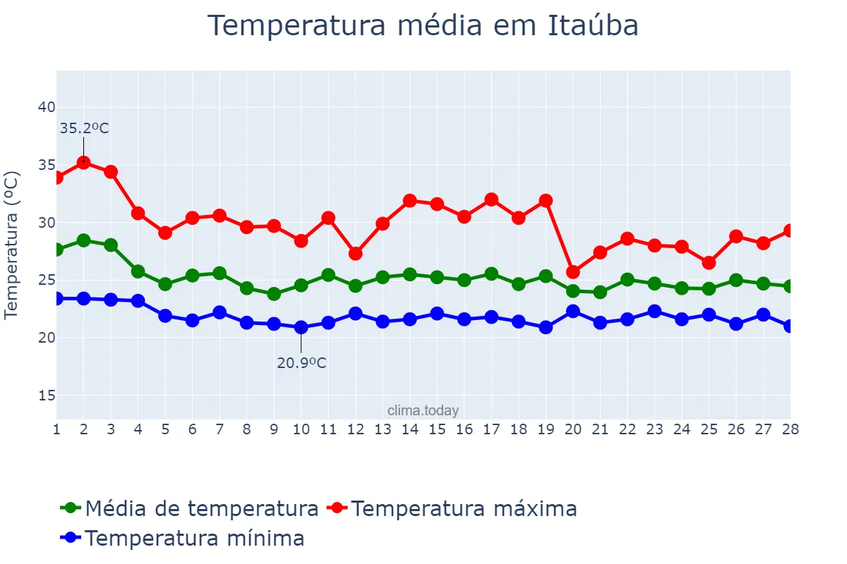 Temperatura em fevereiro em Itaúba, MT, BR