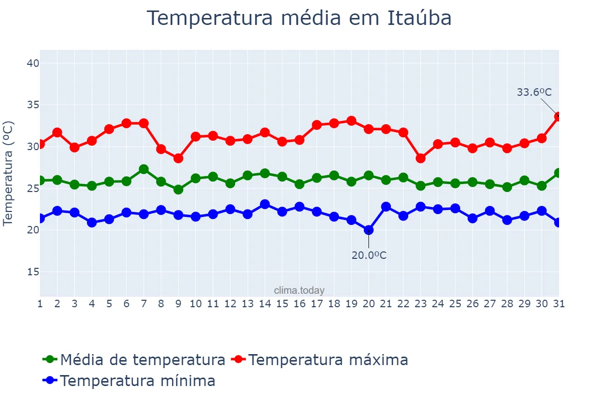 Temperatura em janeiro em Itaúba, MT, BR