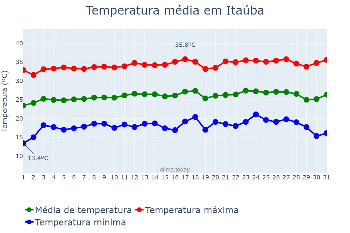 Temperatura em julho em Itaúba, MT, BR