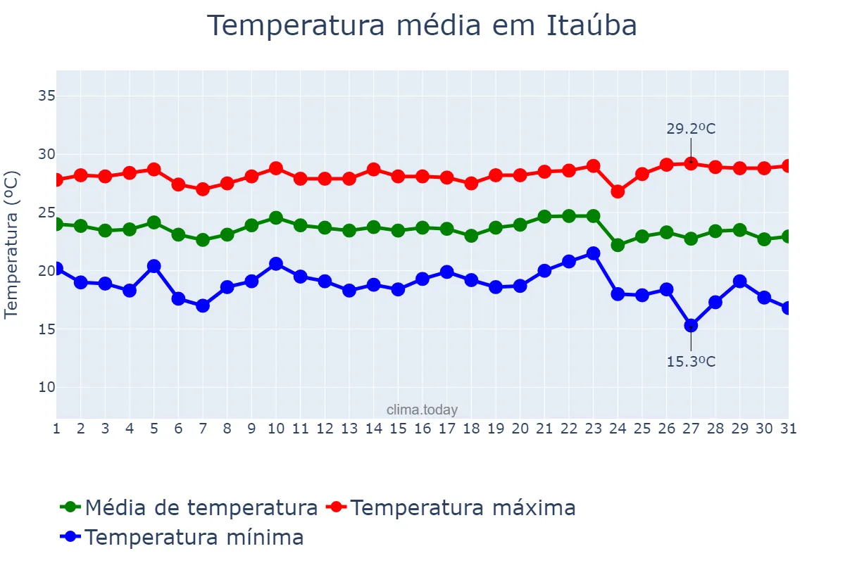 Temperatura em maio em Itaúba, MT, BR