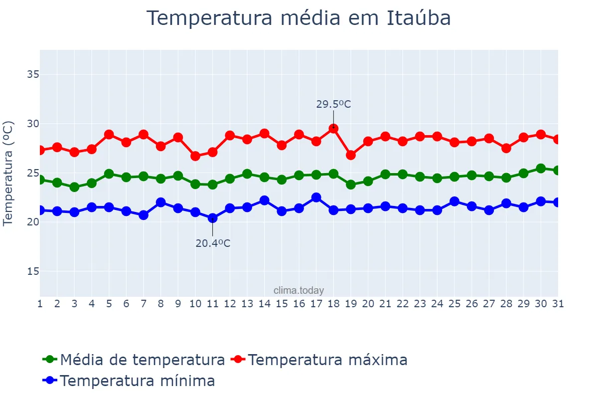 Temperatura em marco em Itaúba, MT, BR