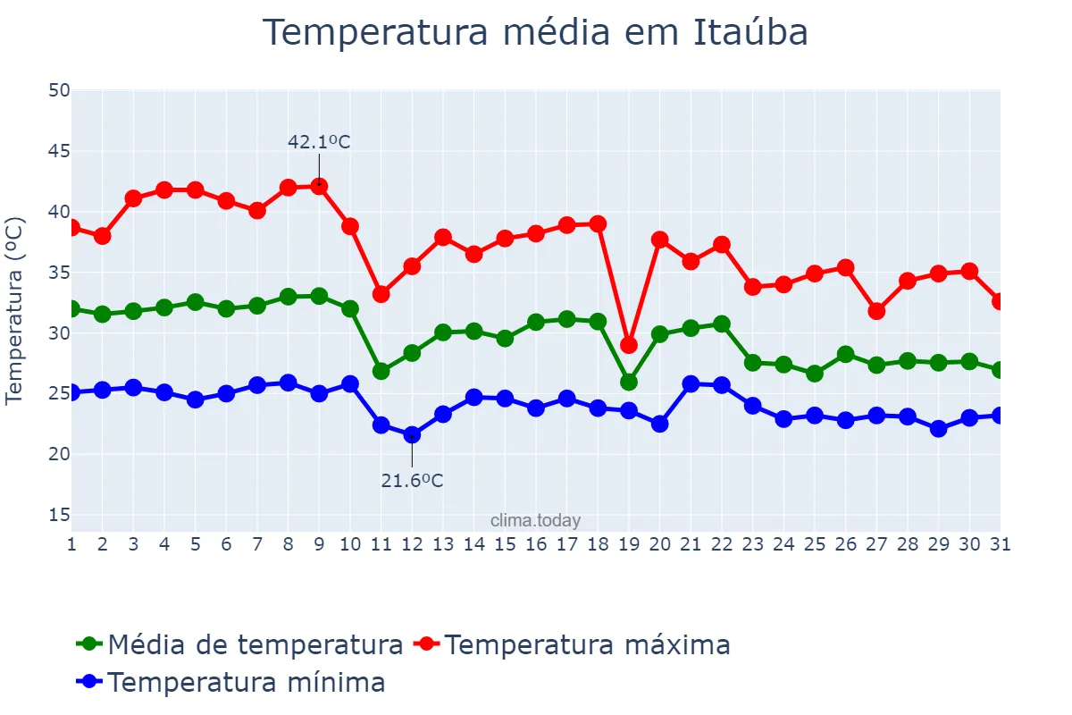 Temperatura em outubro em Itaúba, MT, BR