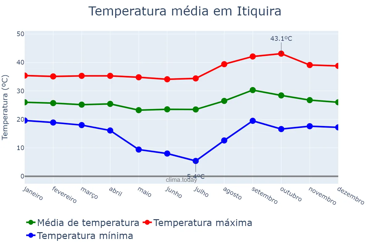 Temperatura anual em Itiquira, MT, BR