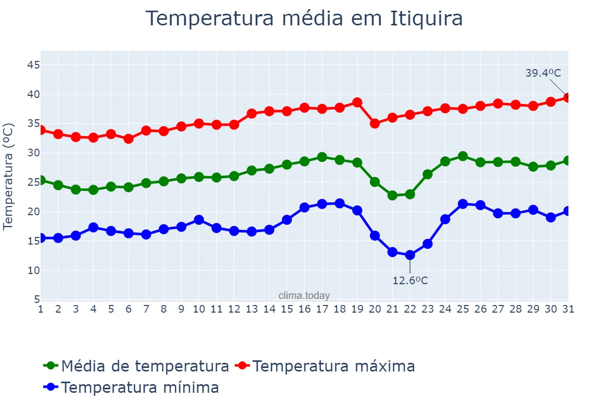 Temperatura em agosto em Itiquira, MT, BR