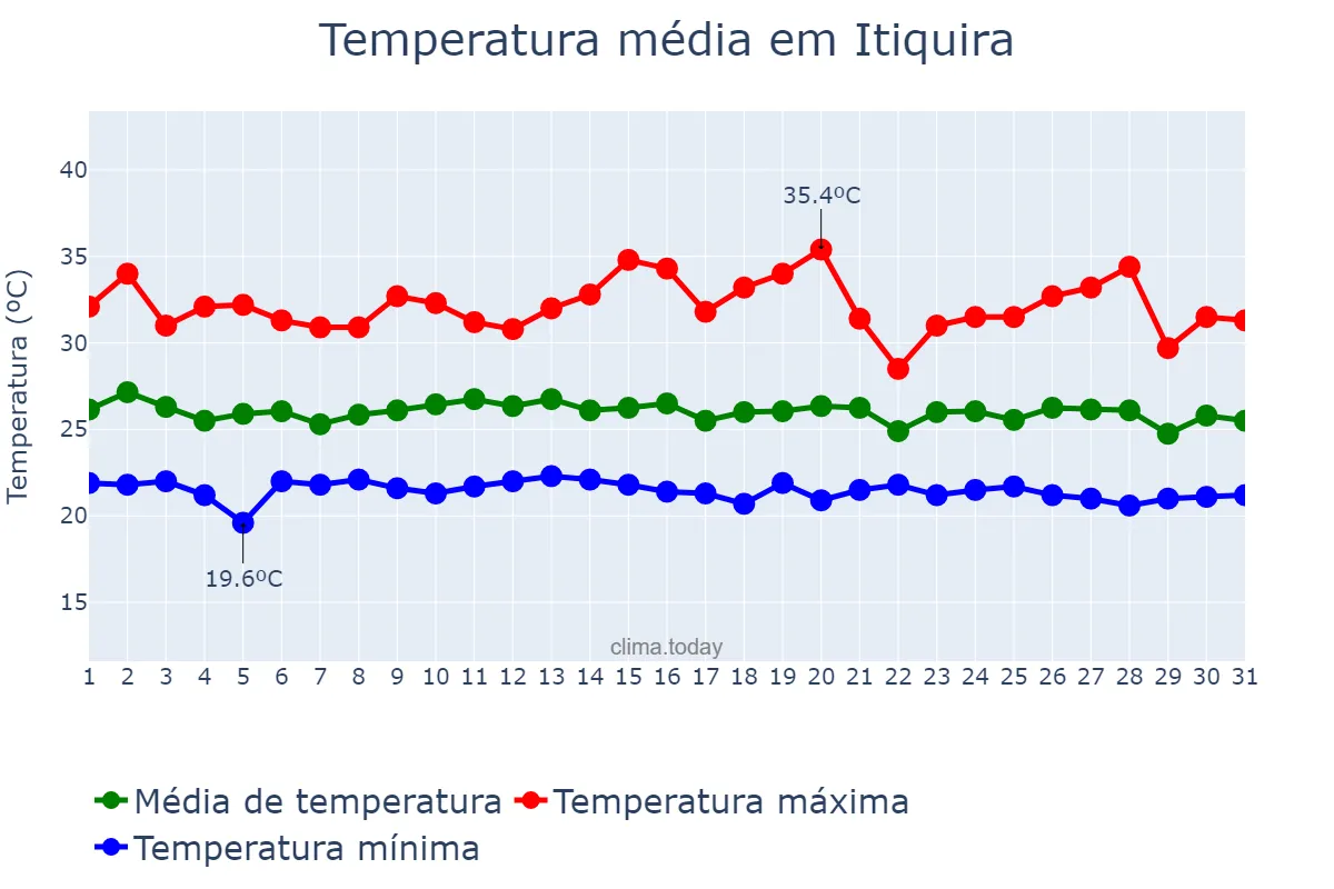 Temperatura em janeiro em Itiquira, MT, BR