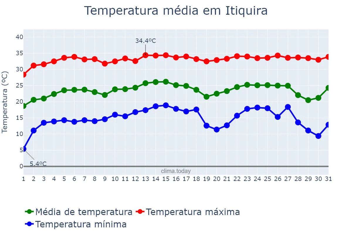 Temperatura em julho em Itiquira, MT, BR
