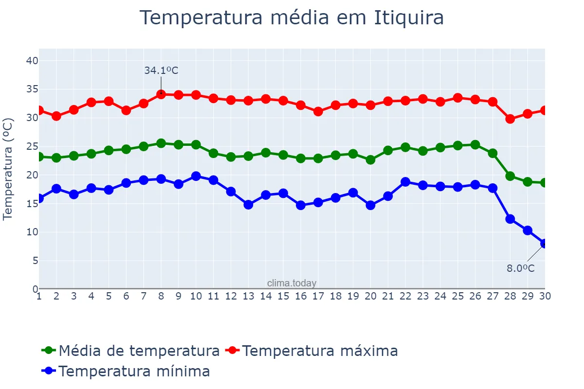 Temperatura em junho em Itiquira, MT, BR