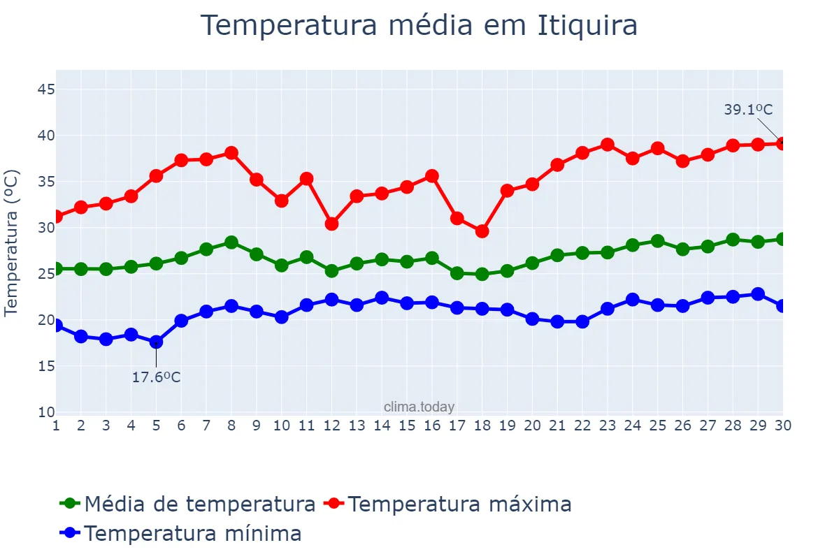 Temperatura em novembro em Itiquira, MT, BR