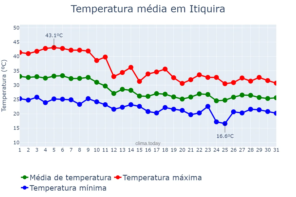 Temperatura em outubro em Itiquira, MT, BR