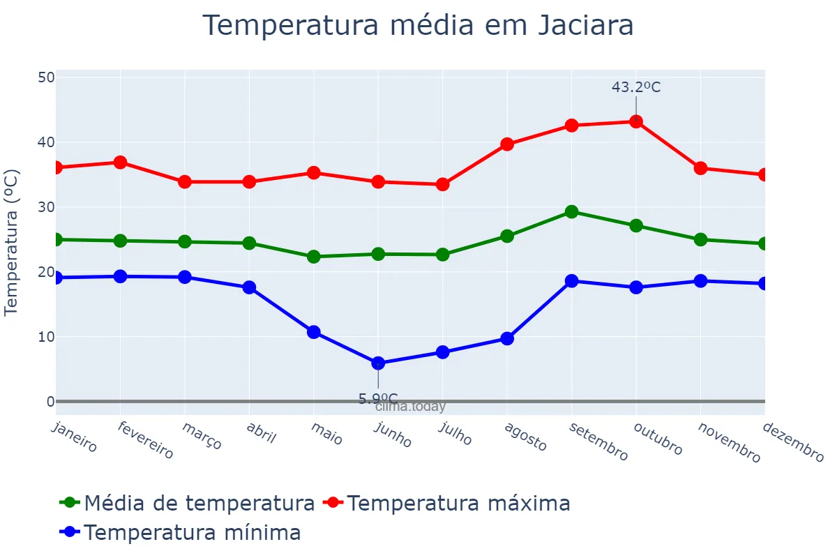 Temperatura anual em Jaciara, MT, BR