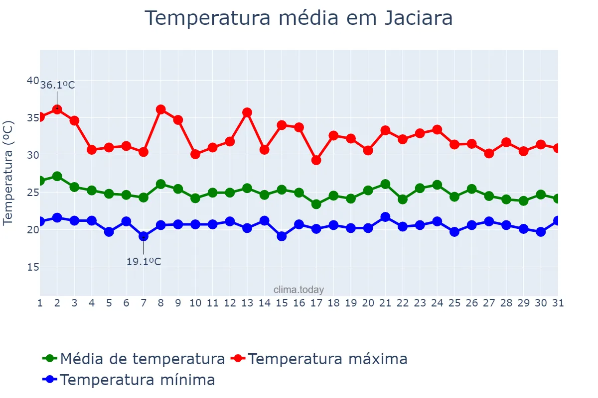 Temperatura em janeiro em Jaciara, MT, BR