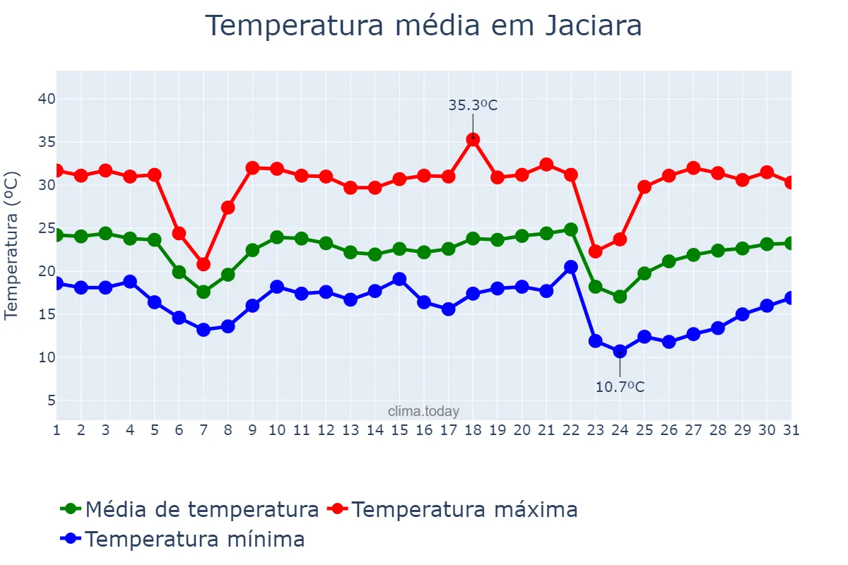 Temperatura em maio em Jaciara, MT, BR