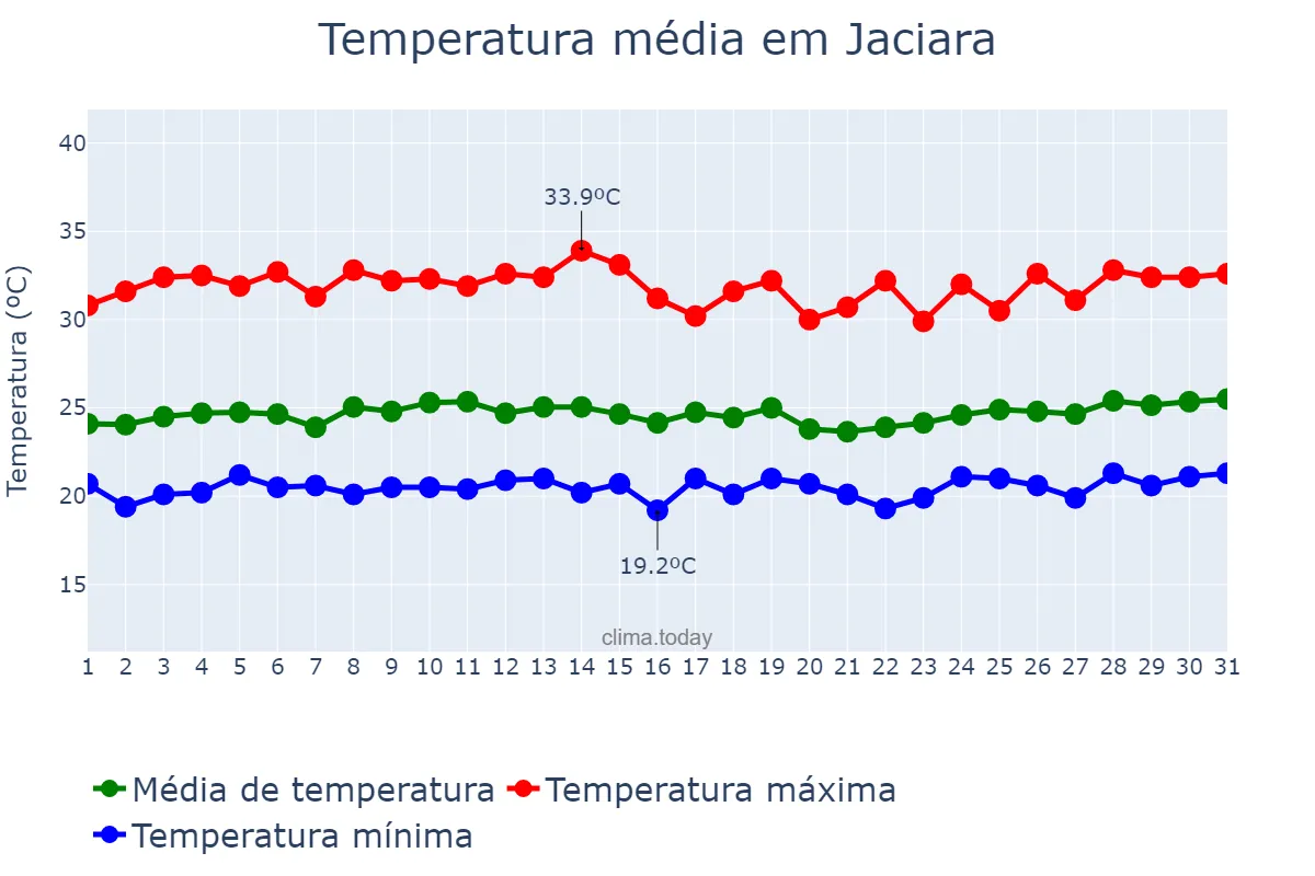 Temperatura em marco em Jaciara, MT, BR