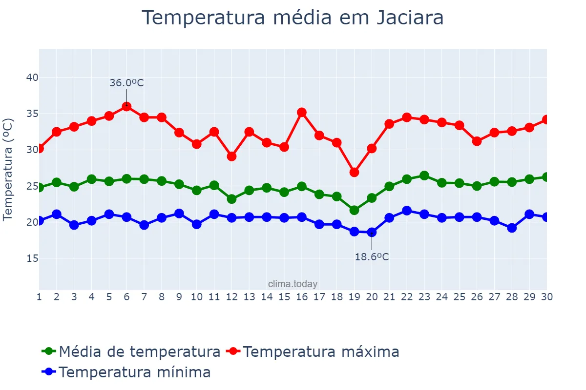 Temperatura em novembro em Jaciara, MT, BR