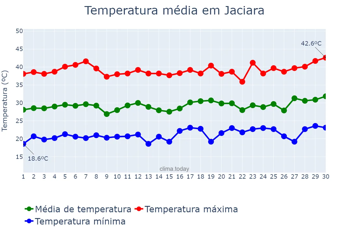 Temperatura em setembro em Jaciara, MT, BR