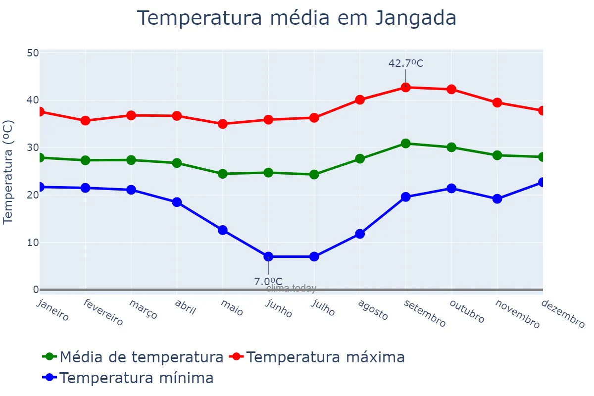 Temperatura anual em Jangada, MT, BR