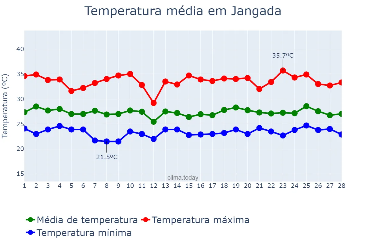 Temperatura em fevereiro em Jangada, MT, BR