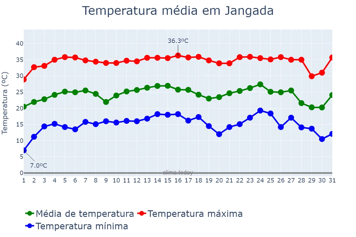 Temperatura em julho em Jangada, MT, BR
