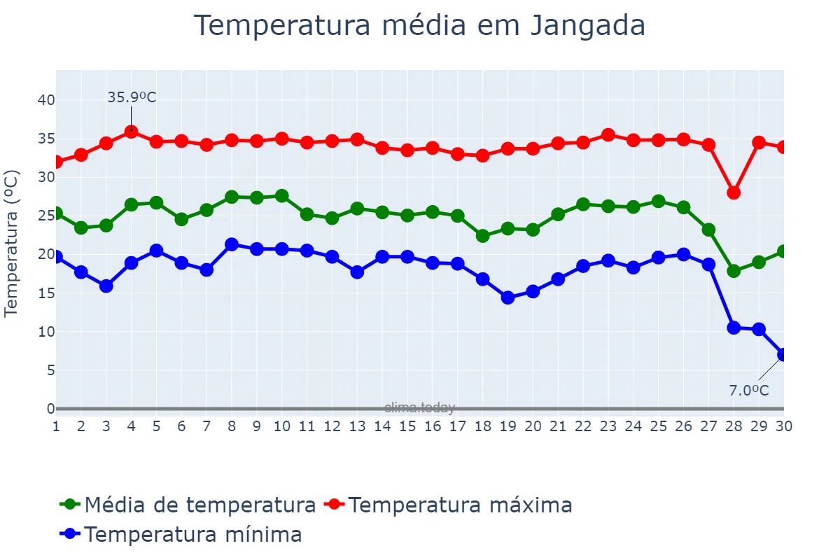 Temperatura em junho em Jangada, MT, BR