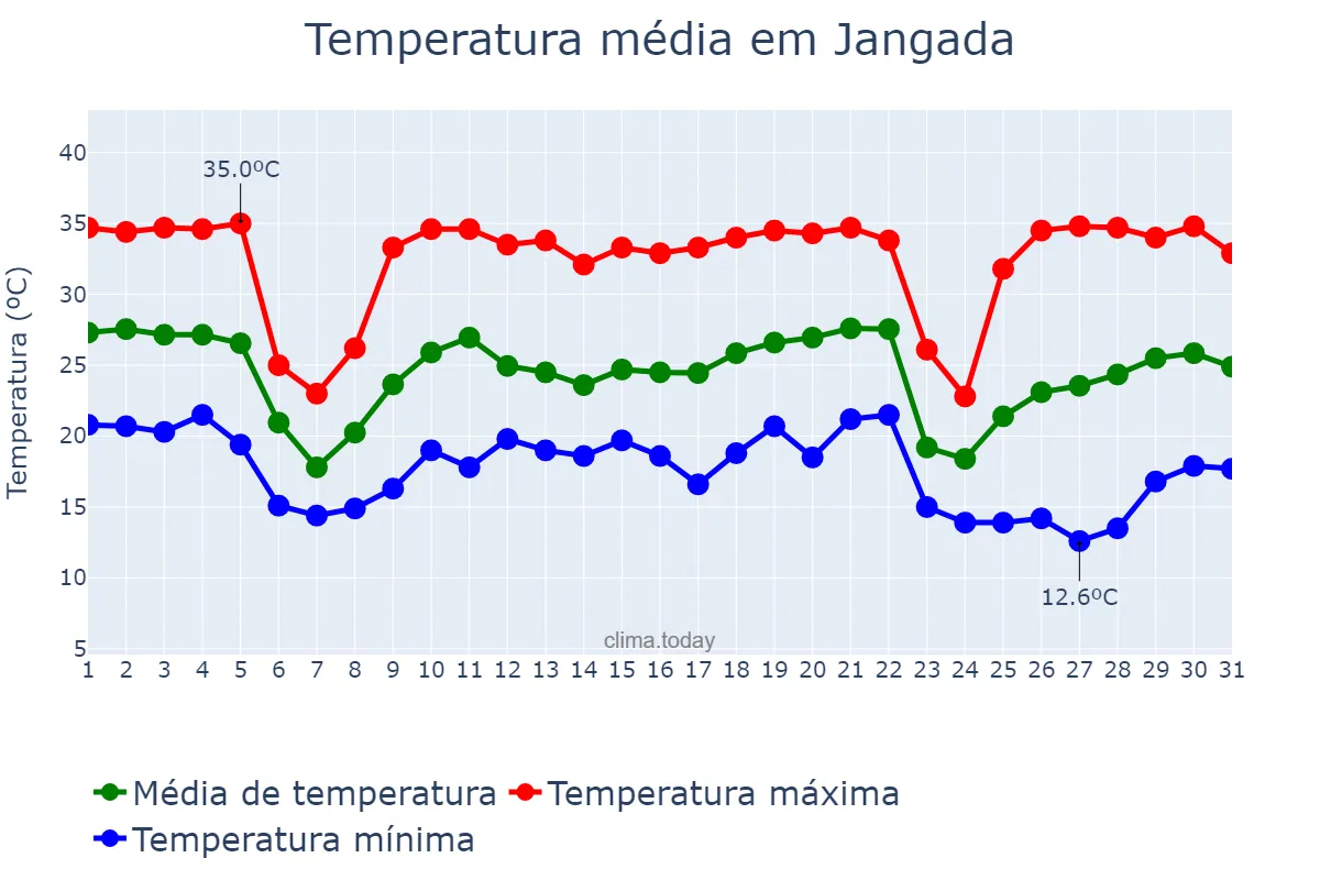 Temperatura em maio em Jangada, MT, BR