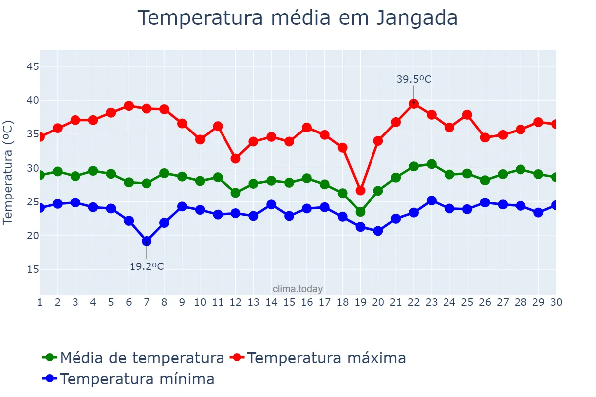 Temperatura em novembro em Jangada, MT, BR