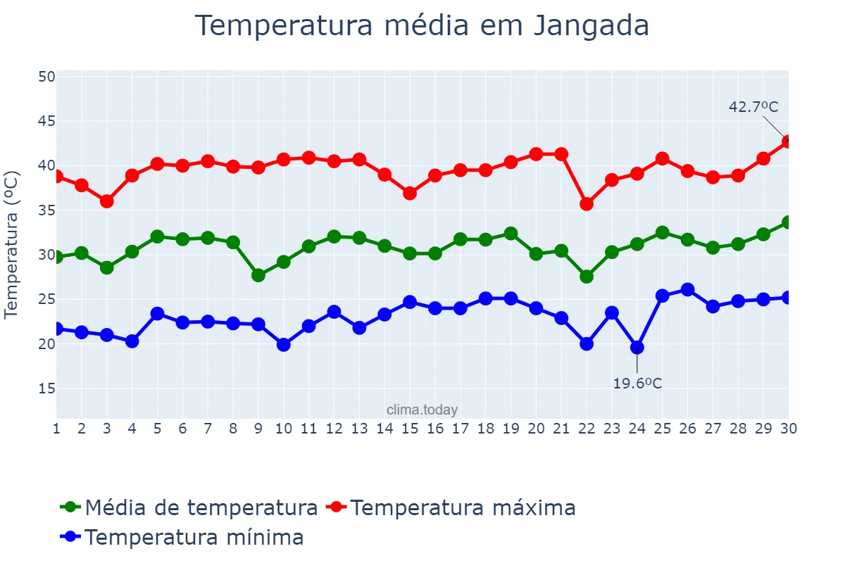 Temperatura em setembro em Jangada, MT, BR