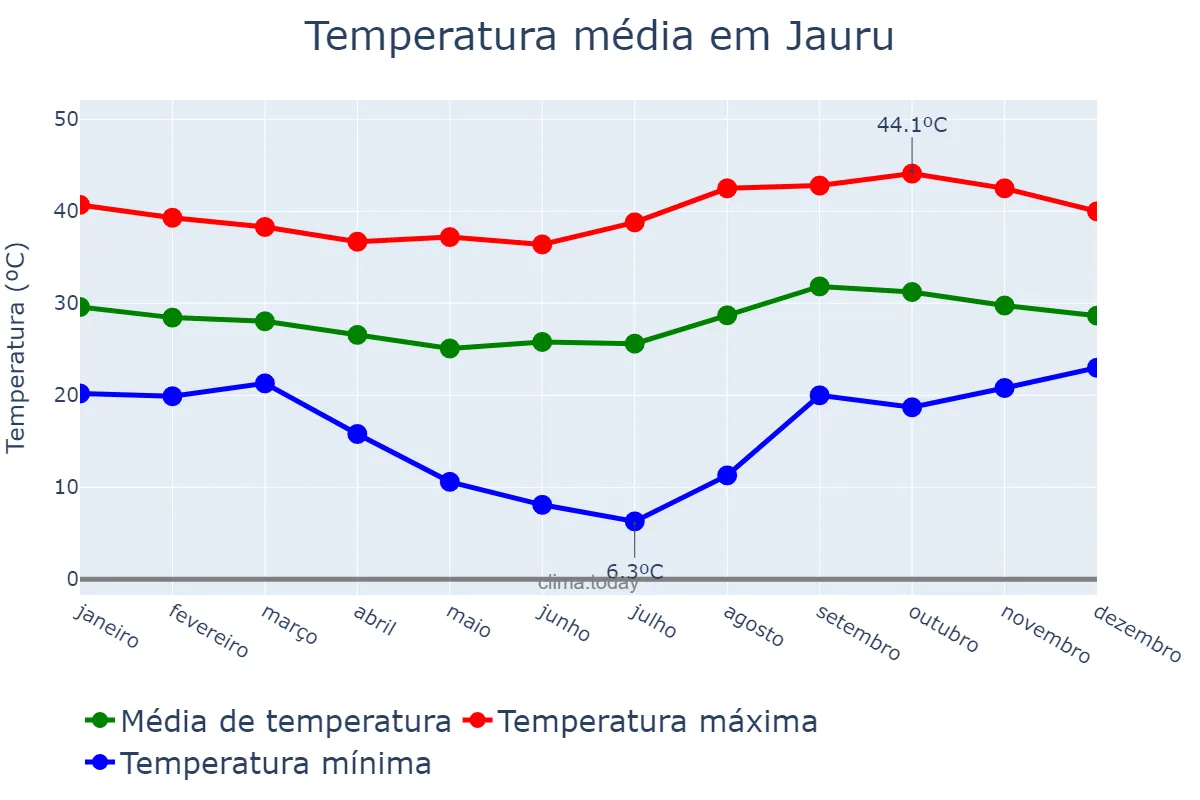 Temperatura anual em Jauru, MT, BR