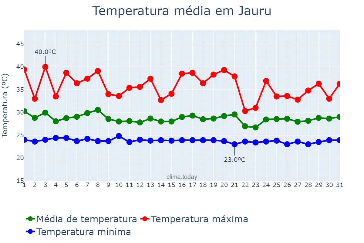 Temperatura em dezembro em Jauru, MT, BR