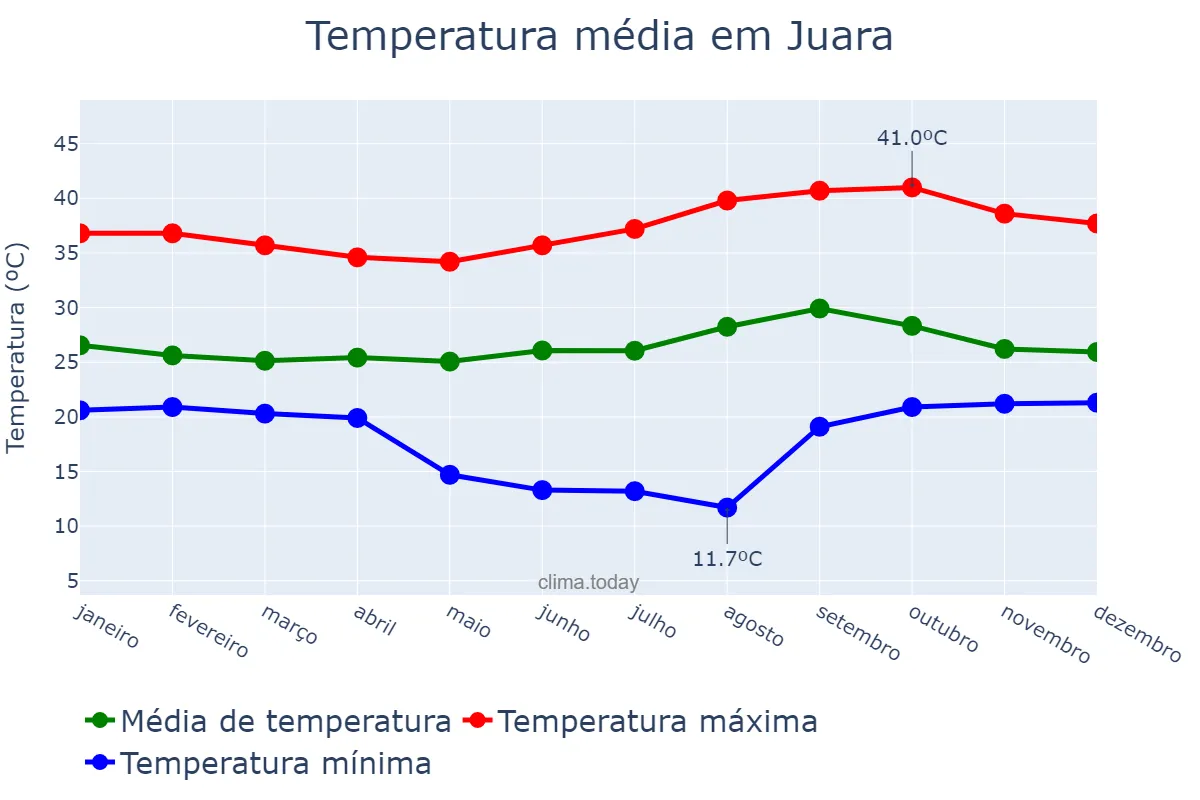Temperatura anual em Juara, MT, BR