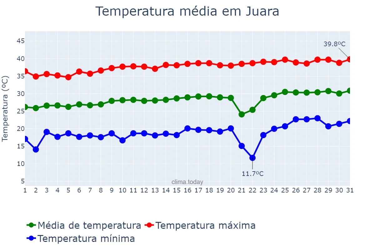 Temperatura em agosto em Juara, MT, BR
