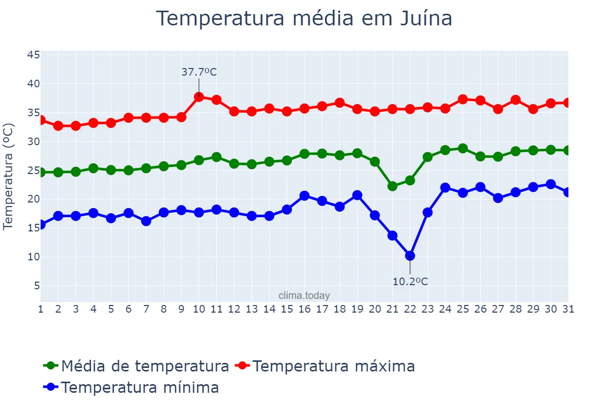 Temperatura em agosto em Juína, MT, BR