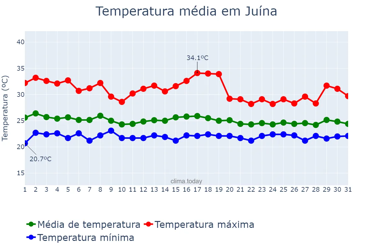 Temperatura em dezembro em Juína, MT, BR